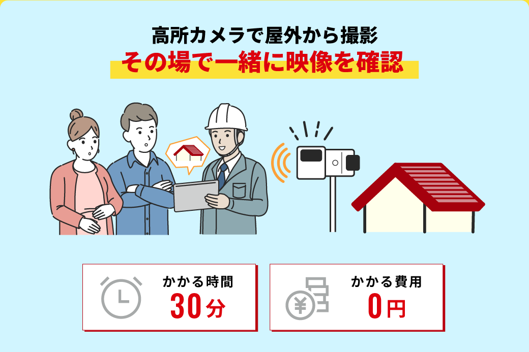 かかる時間30分・かかる費用0円…高所カメラで地上から撮影。屋根の上には上がりません。