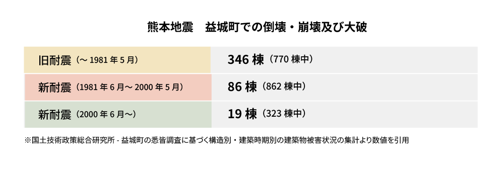 熊本地震での倒壊・崩壊及び大破の棟数と割合（旧耐震基準、新耐震基準、現行耐震基準別）