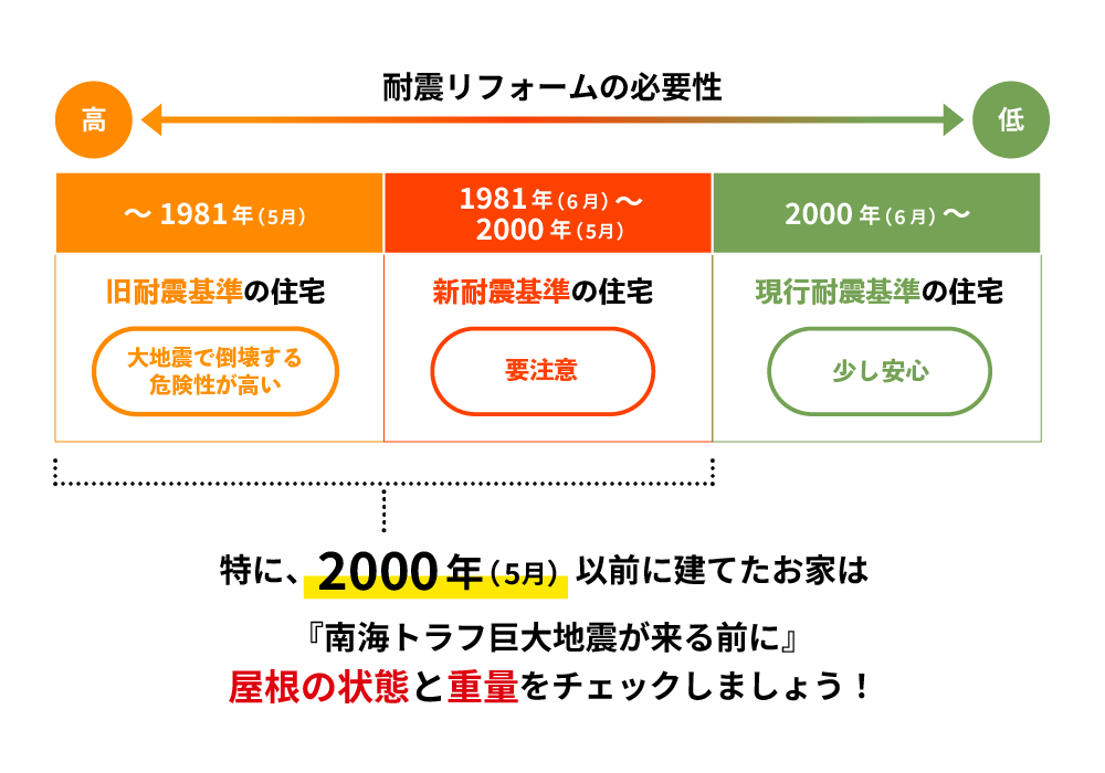 耐震リフォームの必要性（旧耐震基準、新耐震基準、現行耐震基準別）