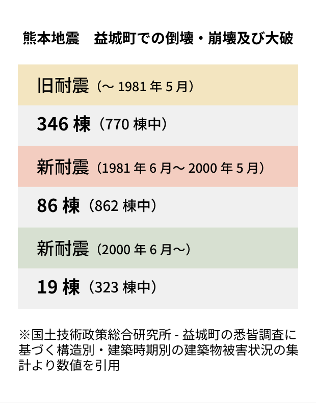 熊本地震での倒壊・崩壊及び大破の棟数と割合（旧耐震基準、新耐震基準、現行耐震基準別）