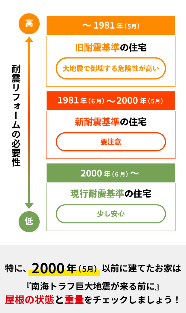 耐震リフォームの必要性（旧耐震基準、新耐震基準、現行耐震基準別）