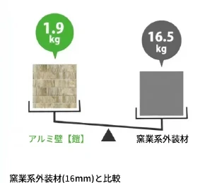 外装材の中で最軽量、1㎡あたりわずか1.9kg。