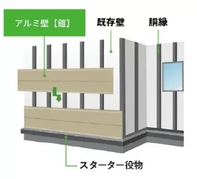 今ある外壁を解体せずそのまま貼れて、補強胴縁で既存外壁も地震に強くなる。